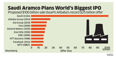 Cổ phiếu của Saudi Aramco tăng VỌT trong ngày - Vụ IPO lớn nhất lịch sử